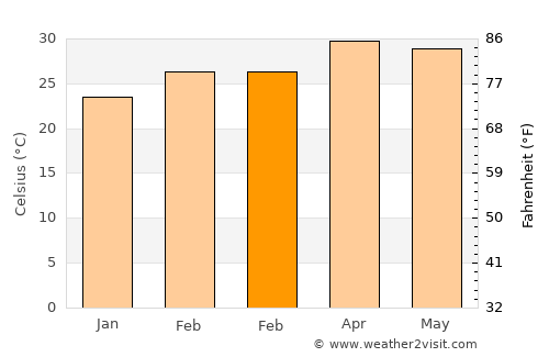 Thepharak average temperature in February