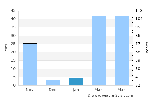 Thepharak average rain in January