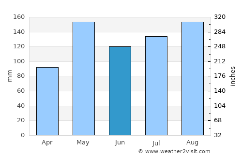 Thepharak average rain in June