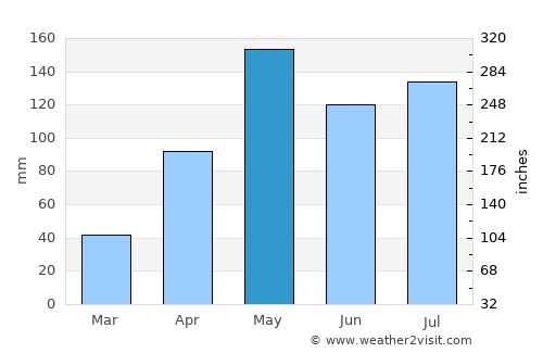 Thepharak average rain in May