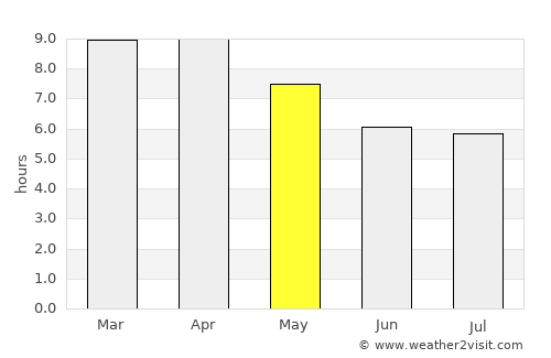 Thepharak average rain in May
