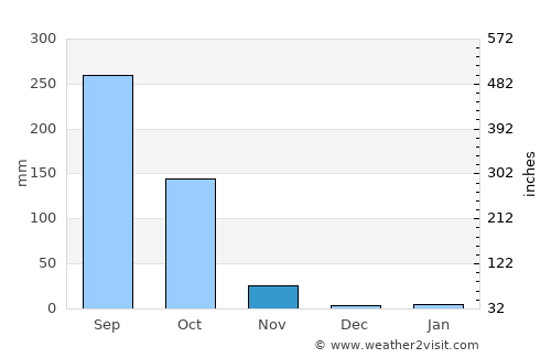Thepharak average rain in November