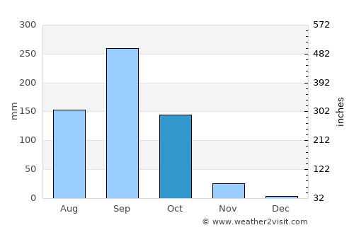 Thepharak average rain in October
