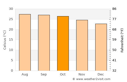 Thepharak average temperature in October
