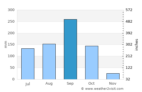Thepharak average rain in September