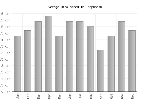 Thepharak average winspeed by month (km/h)