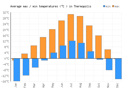 Thermopolis average minimum / maximum temperatures (Celsius)