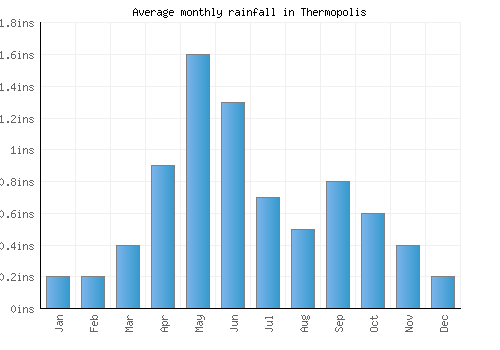 Thermopolis monthly rainfall chart (inches)