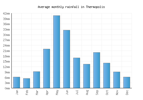 Thermopolis monthly rainfall chart (mm)