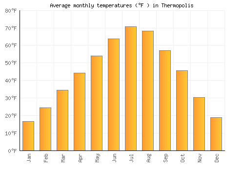 Thermopolis average temperature chart (Fahrenheit)