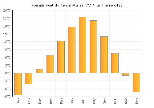 Thermopolis average temperature chart (Celsius)
