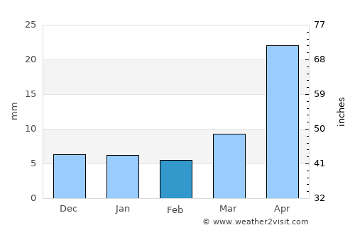 Thermopolis average rain in February