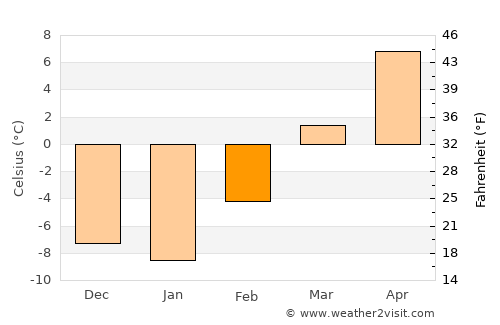 Thermopolis average temperature in February