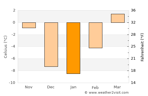 Thermopolis average temperature in January