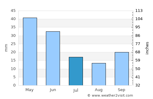 Thermopolis average rain in July