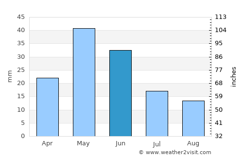 Thermopolis average rain in June