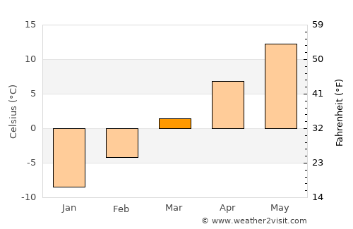 Thermopolis average temperature in March