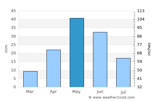 Thermopolis average rain in May