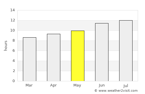 Thermopolis average rain in May