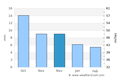 Thermopolis average rain in November
