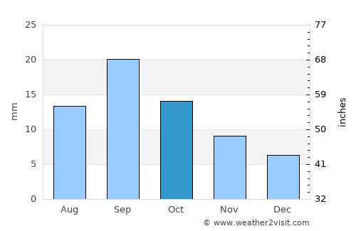 Thermopolis average rain in October