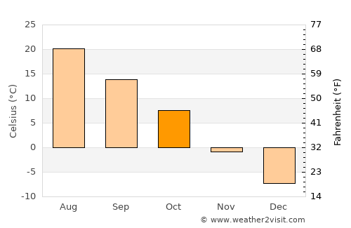 Thermopolis average temperature in October