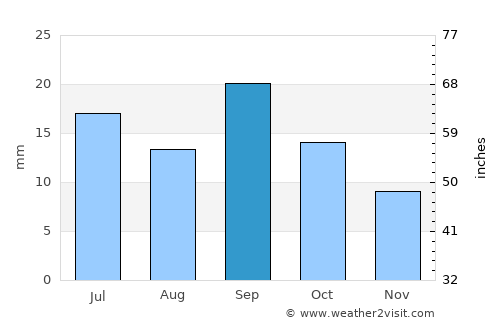 Thermopolis average rain in September