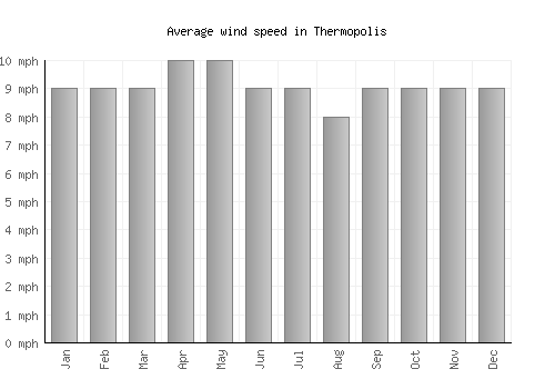 Thermopolis average winspeed by month (mph)
