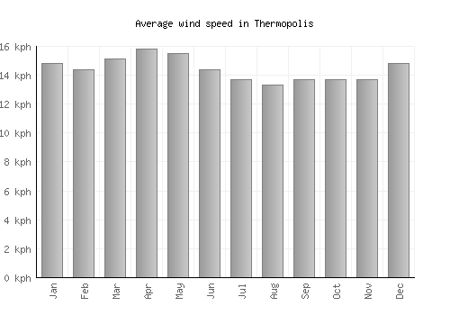 Thermopolis average winspeed by month (km/h)