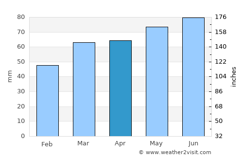Thessalon average rain in April