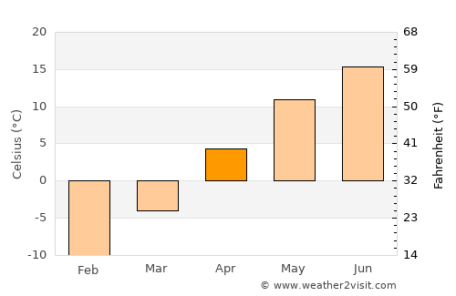 Thessalon average temperature in April