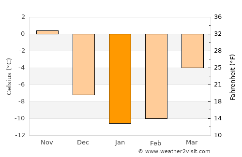 Thessalon average temperature in January