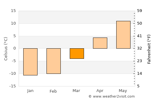 Thessalon average temperature in March