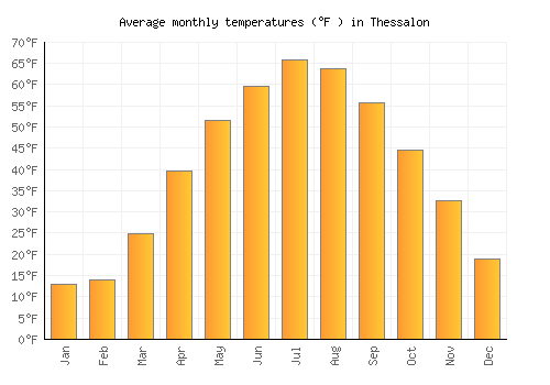 Thessalon average temperature chart (Fahrenheit)