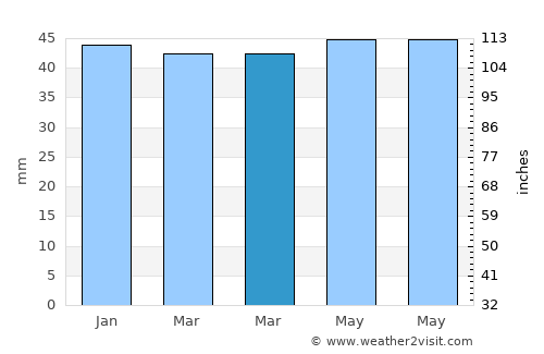 Thessaloníki average rain in March