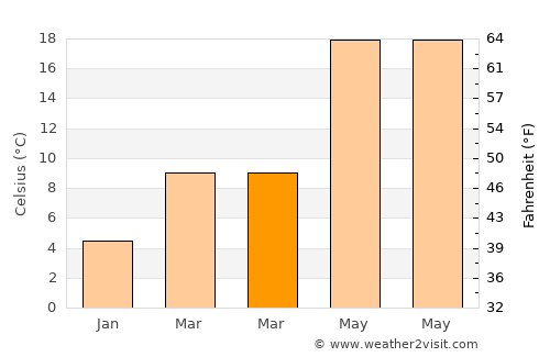 Thessaloníki average temperature in March