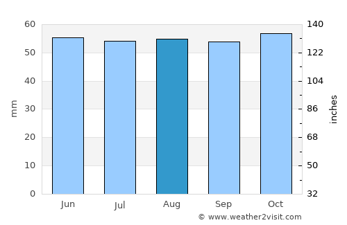 Thetford average rain in August