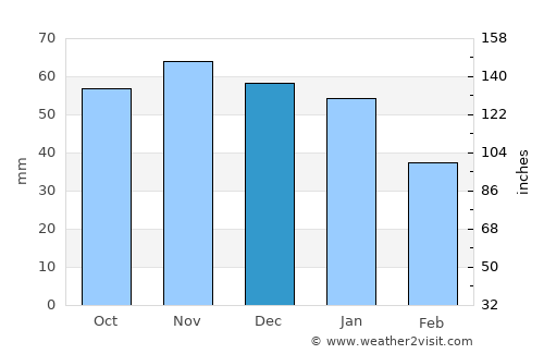 Thetford average rain in December