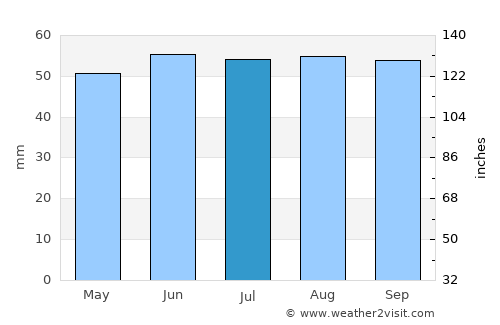 Thetford average rain in July