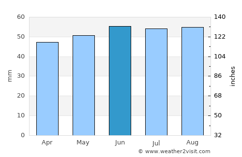 Thetford average rain in June