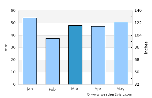 Thetford average rain in March