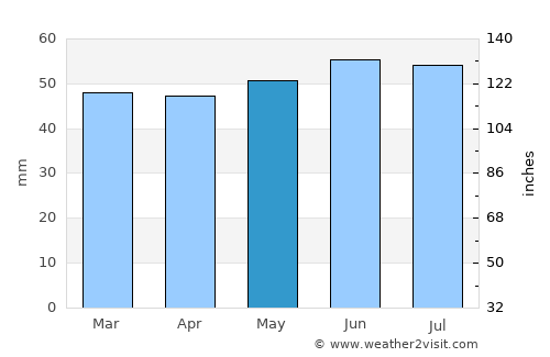 Thetford average rain in May
