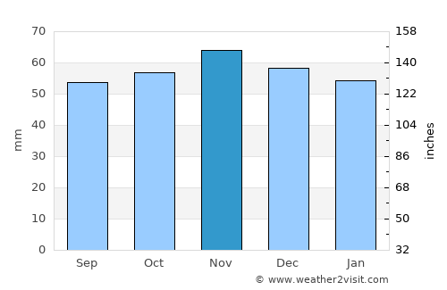 Thetford average rain in November