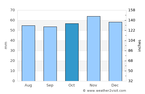 Thetford average rain in October