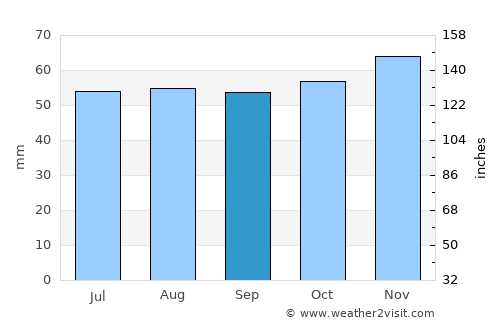 Thetford average rain in September