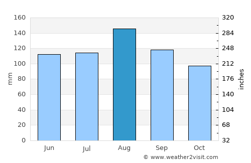 Thetford-Mines average rain in August