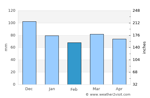 Thetford-Mines average rain in February