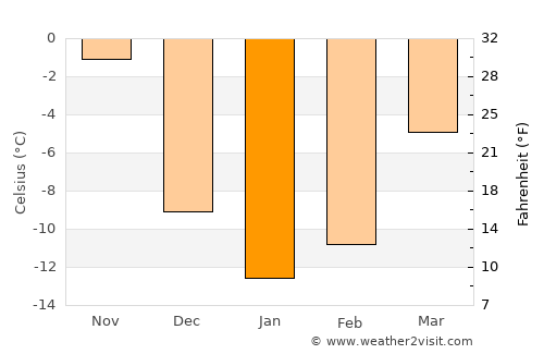 Thetford-Mines average temperature in January