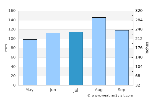 Thetford-Mines average rain in July