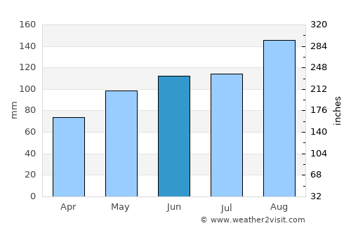 Thetford-Mines average rain in June